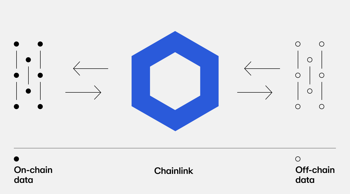 A diagram of how Chainlink process on- and off-chain data to support smart contracts