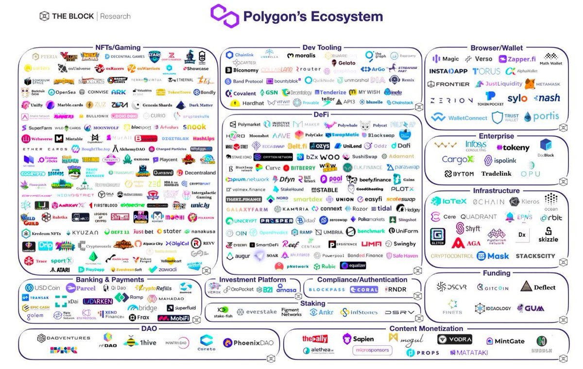 A picture of Polygon’s ecosystem.