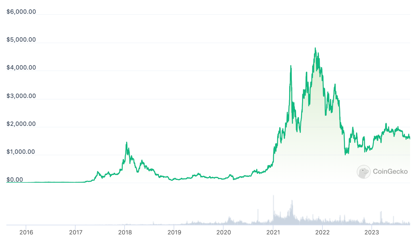 Bitcoin (BTC) vs Ethereum (ETH) - Detailed Charts Comparison