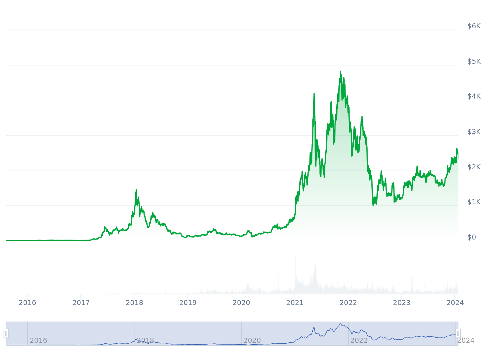 A screenshot of the all-time Ethereum price chart.