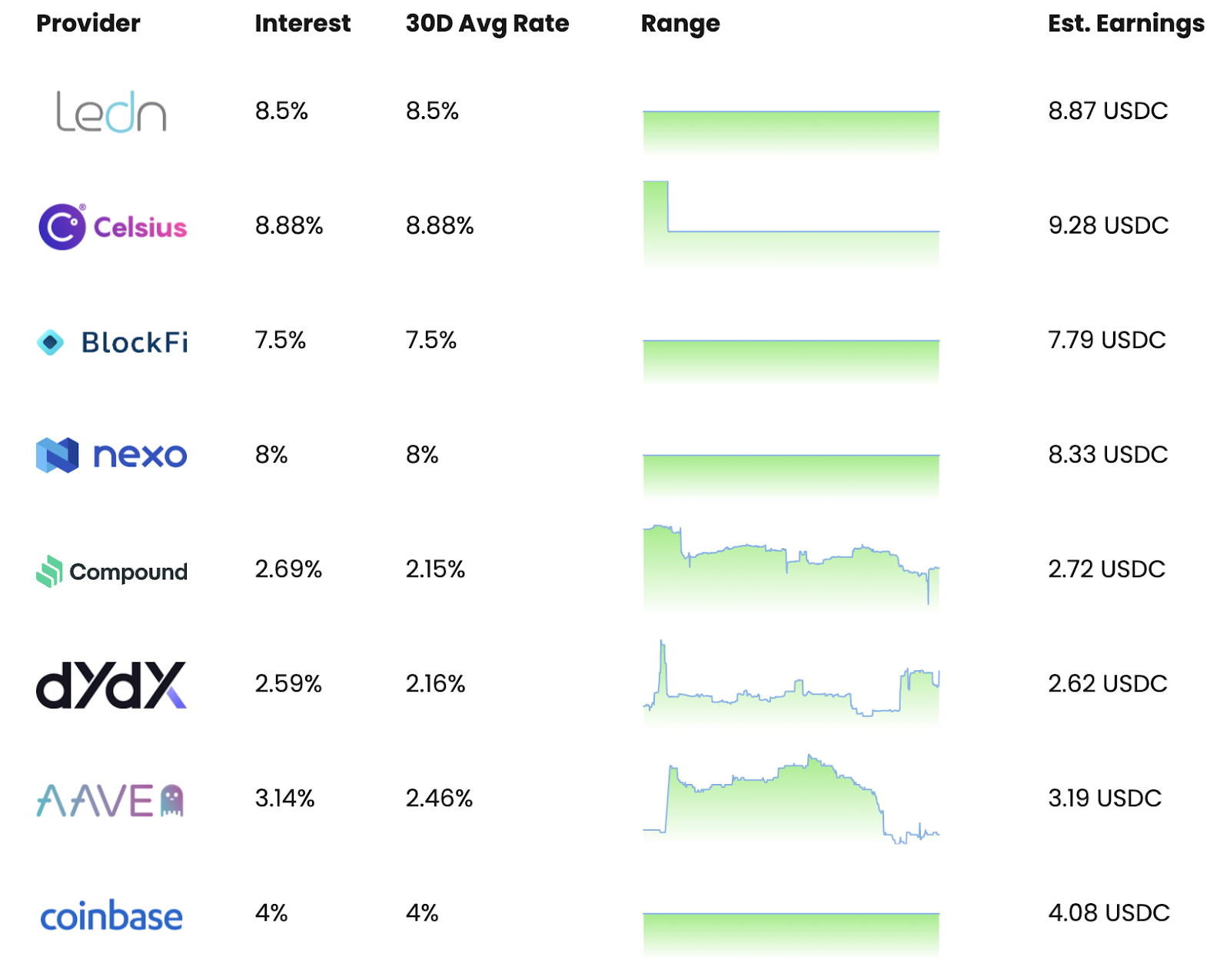 A screenshot of the most popular USDC lending platforms and their associated interest rates.