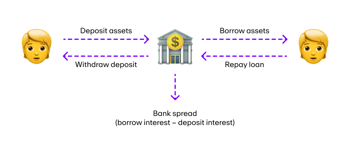 A picture showing the working of a centralized lending system.