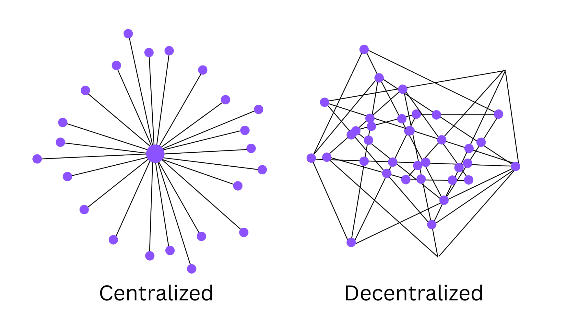 An illustration of centralization vs decentralization.