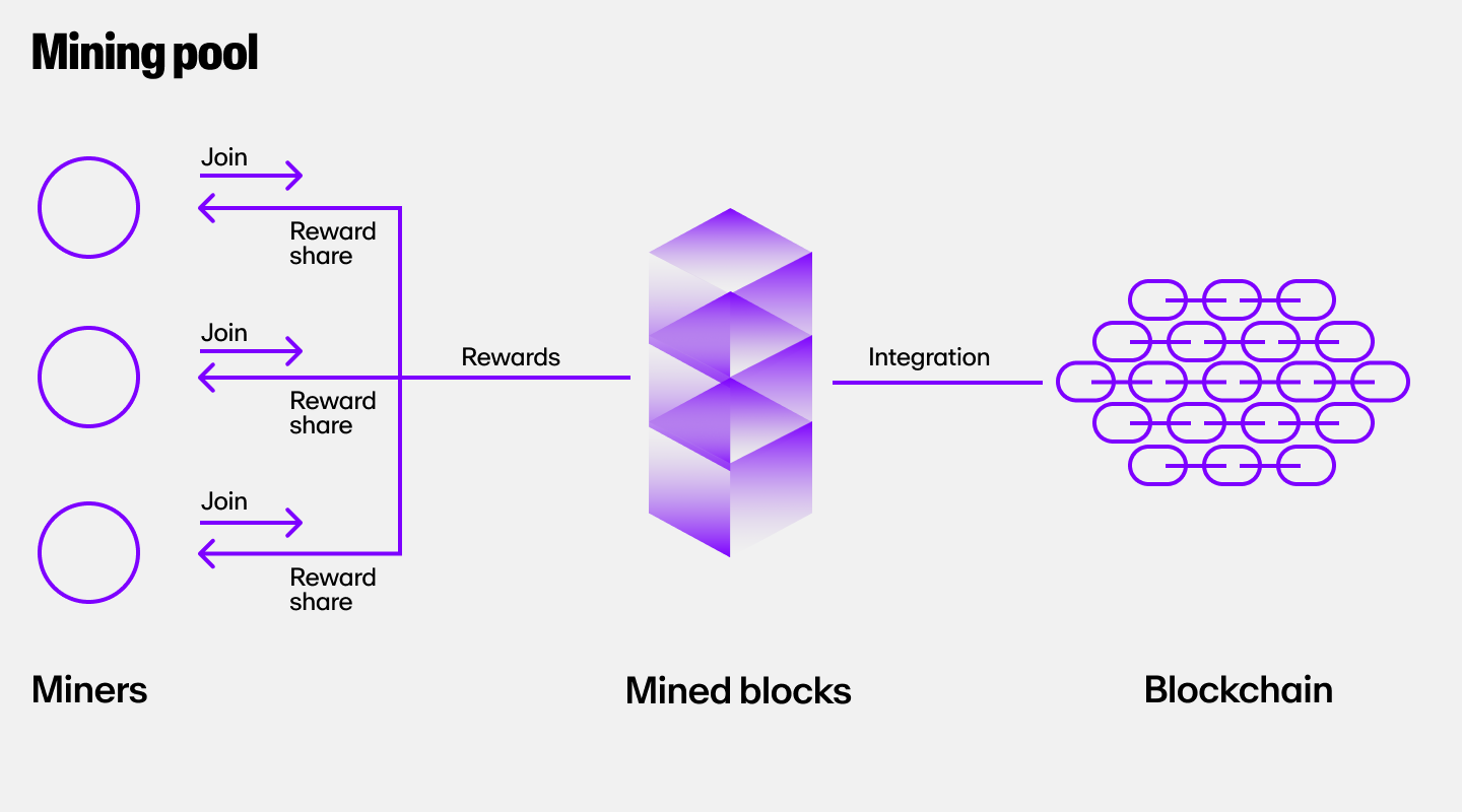 Schematic diagram of how a mining pool works.