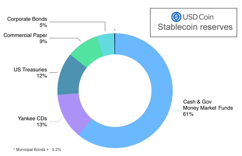 What is USDC? A complete guide MoonPay