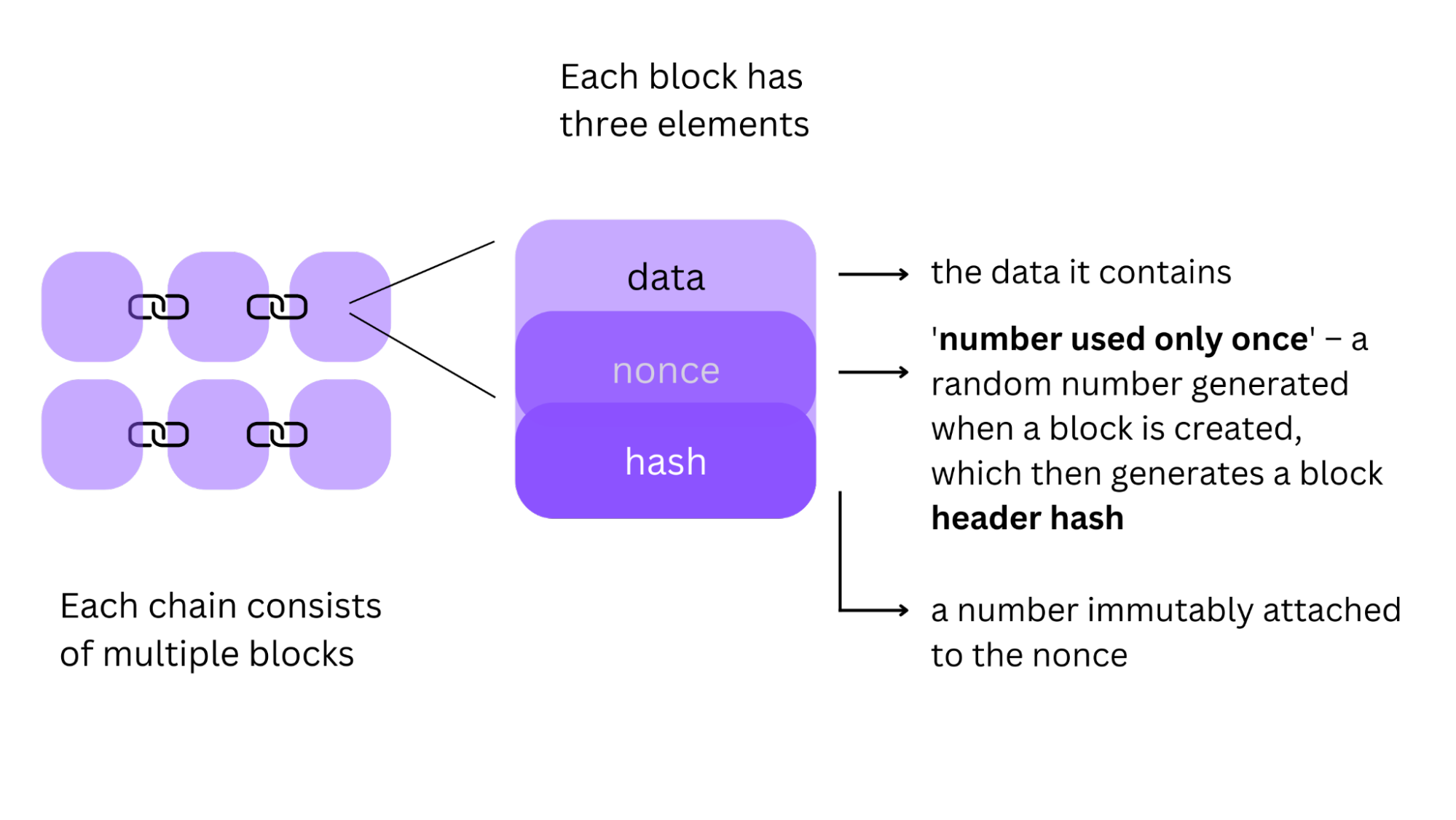 An illustration of blocks and their makeup of data management, nonce, and hash.