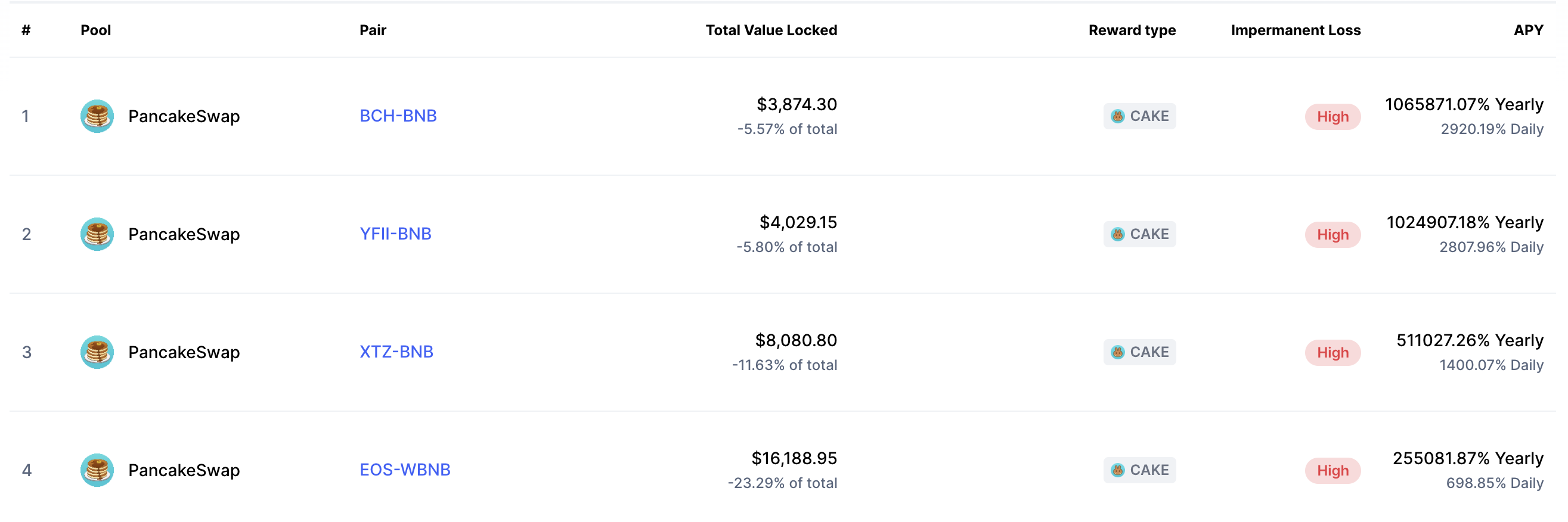 A screenshot of the highest Annual Percentage Yield (APY) rates of token pairs on PancakeSwap.