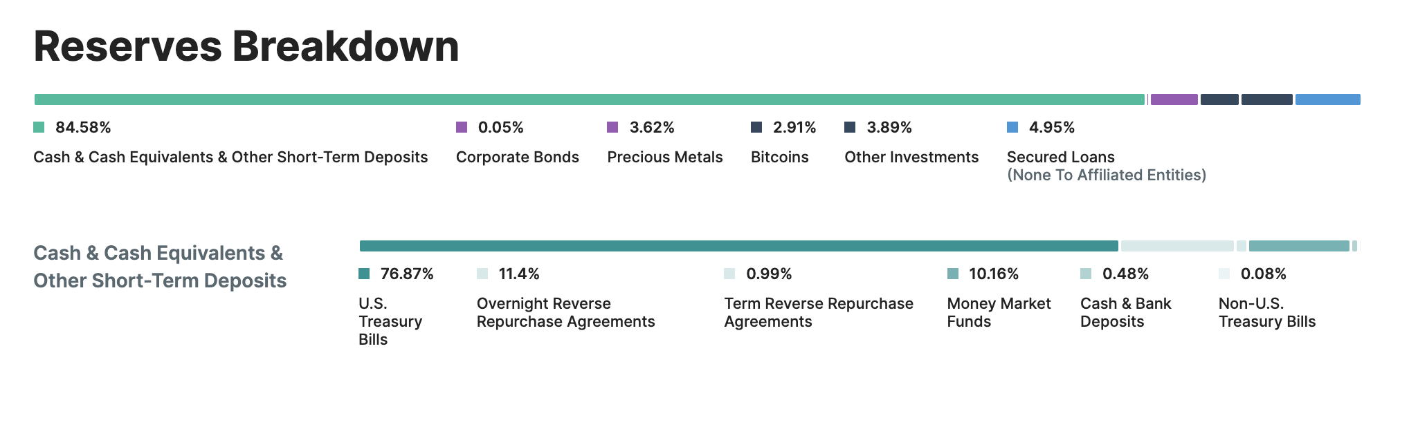 A graph breakdown of Tether's reserves