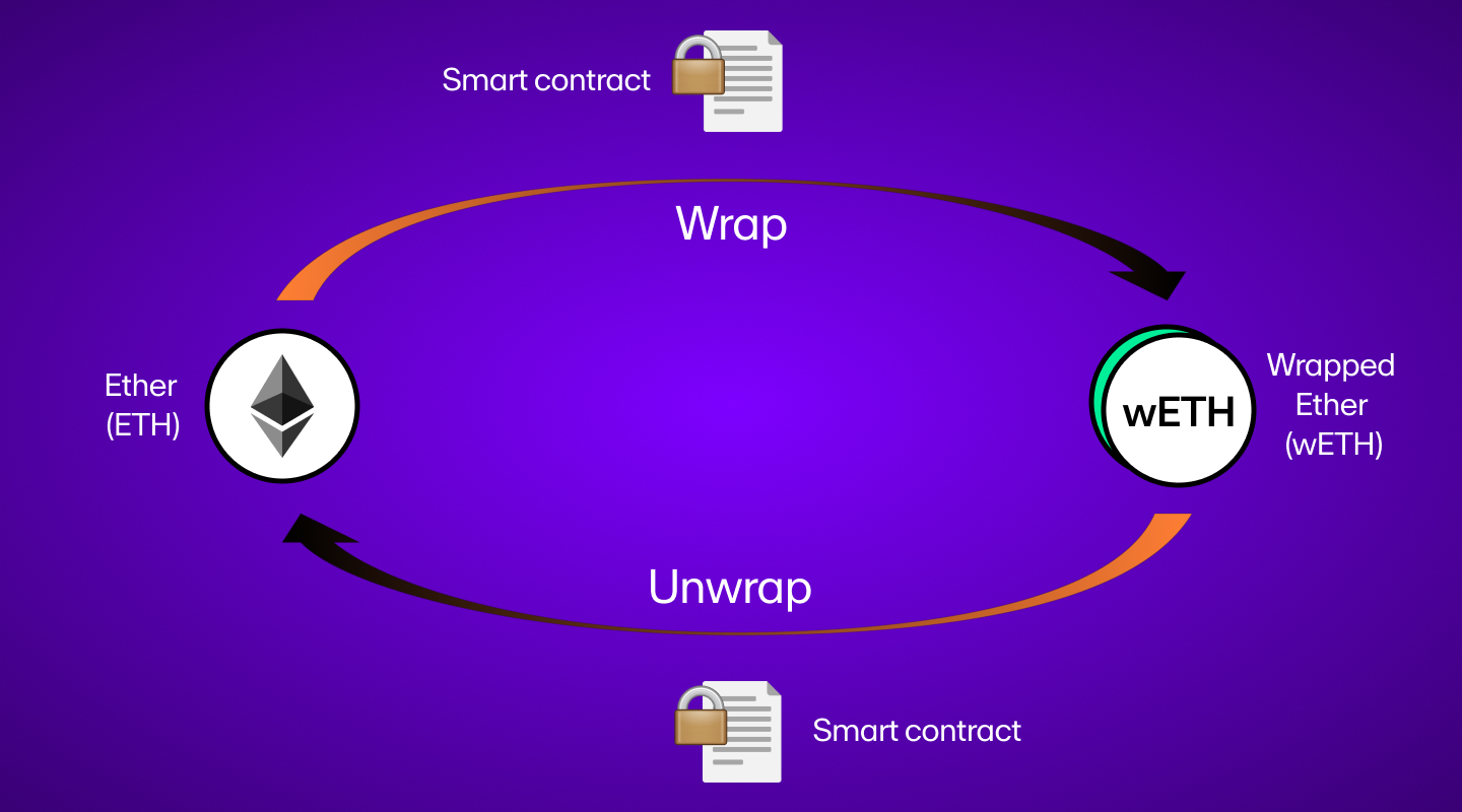 An illustrative diagram showing wrapping and unwrapping of ETH through a smart contract.