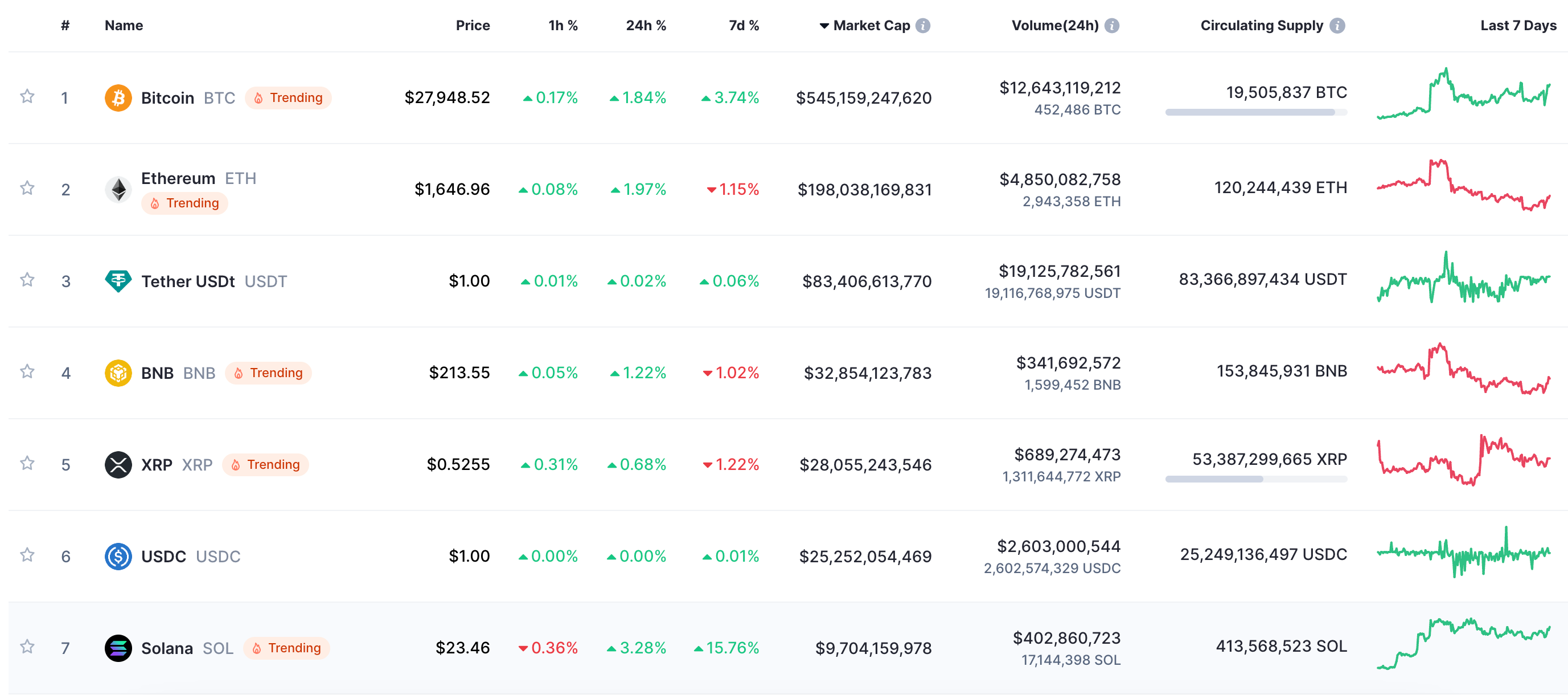 A screenshot of the largest cap cryptocurrencies on CoinMarketCap