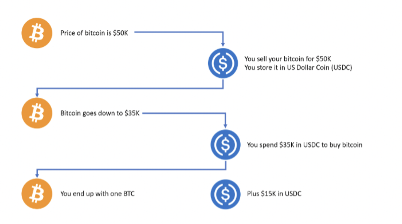 What is bitcoin the simplest. Холдинг в биткоин. холдинг биткоина. what are stablecoins?.