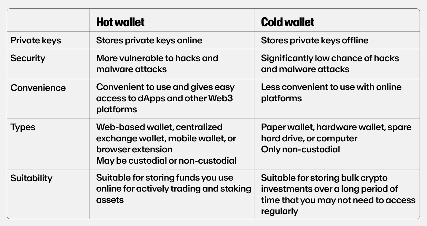 A chart showing the traits of hot and cold wallets