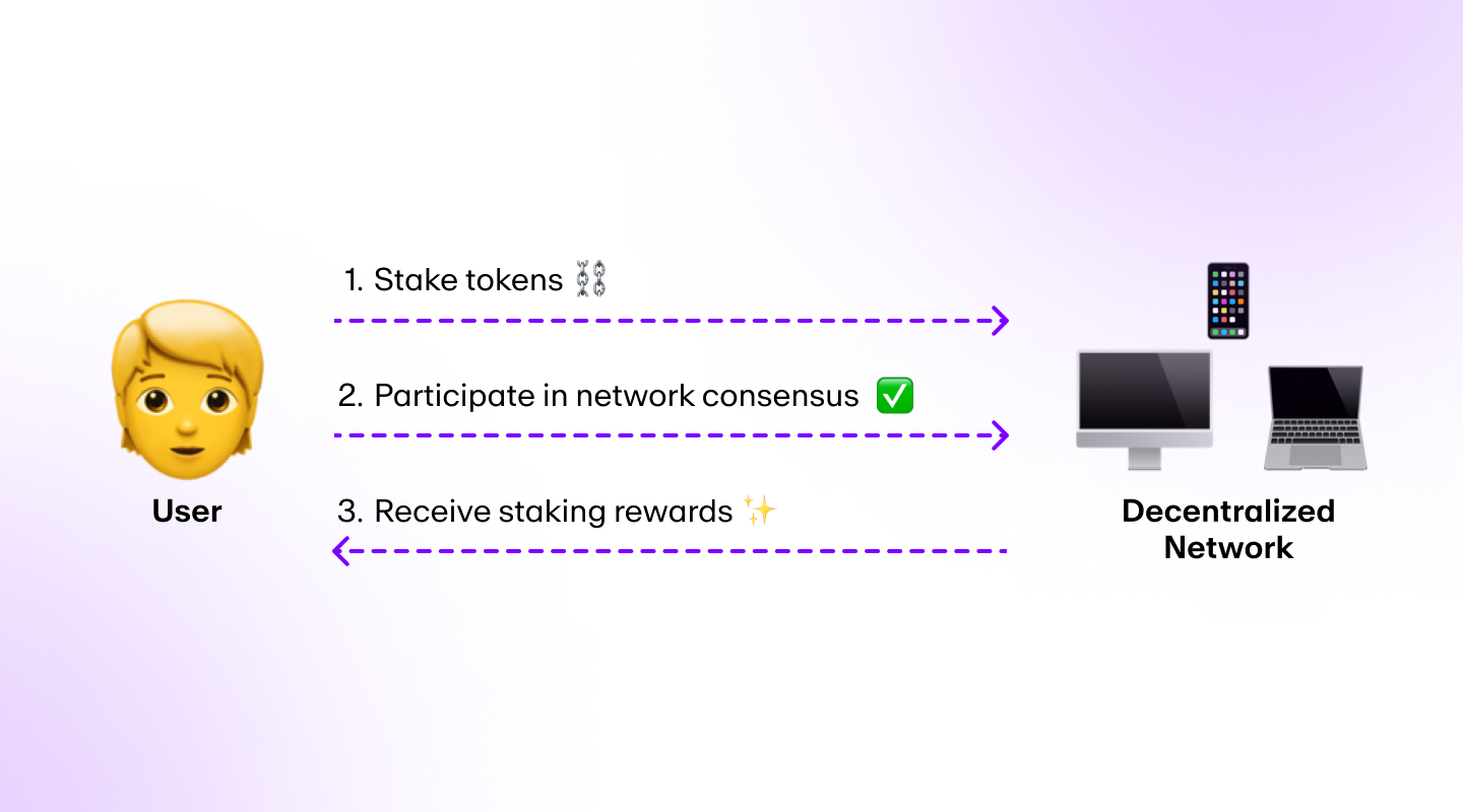 A diagram showing how the Proof of Stake (PoS) consensus mechanism works.