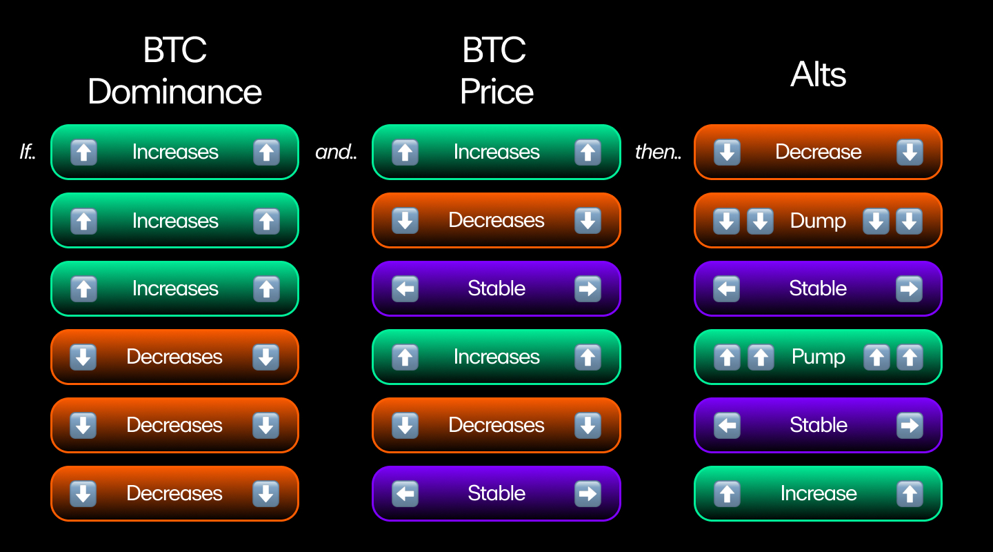 A visual guide on investor trends for using BTC dominance and price changes of BTC to modify their Alt holdings.