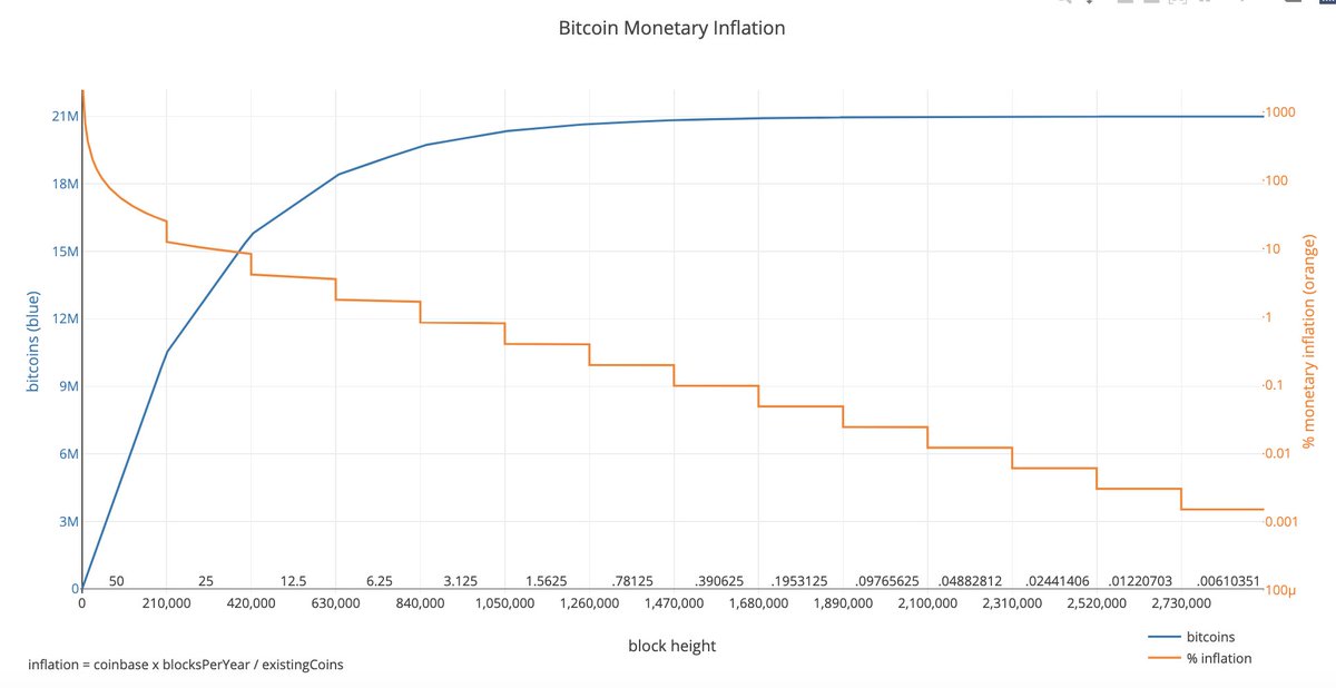 A graph showing Bitcoin’s production schedule.