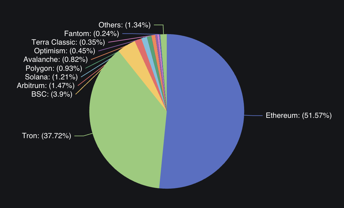 A pie chart of stablecoin popularity by blockchain.