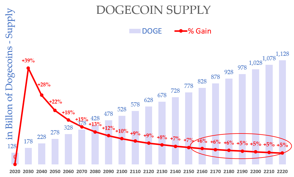 A graph showing Dogecoin's inflation rate.