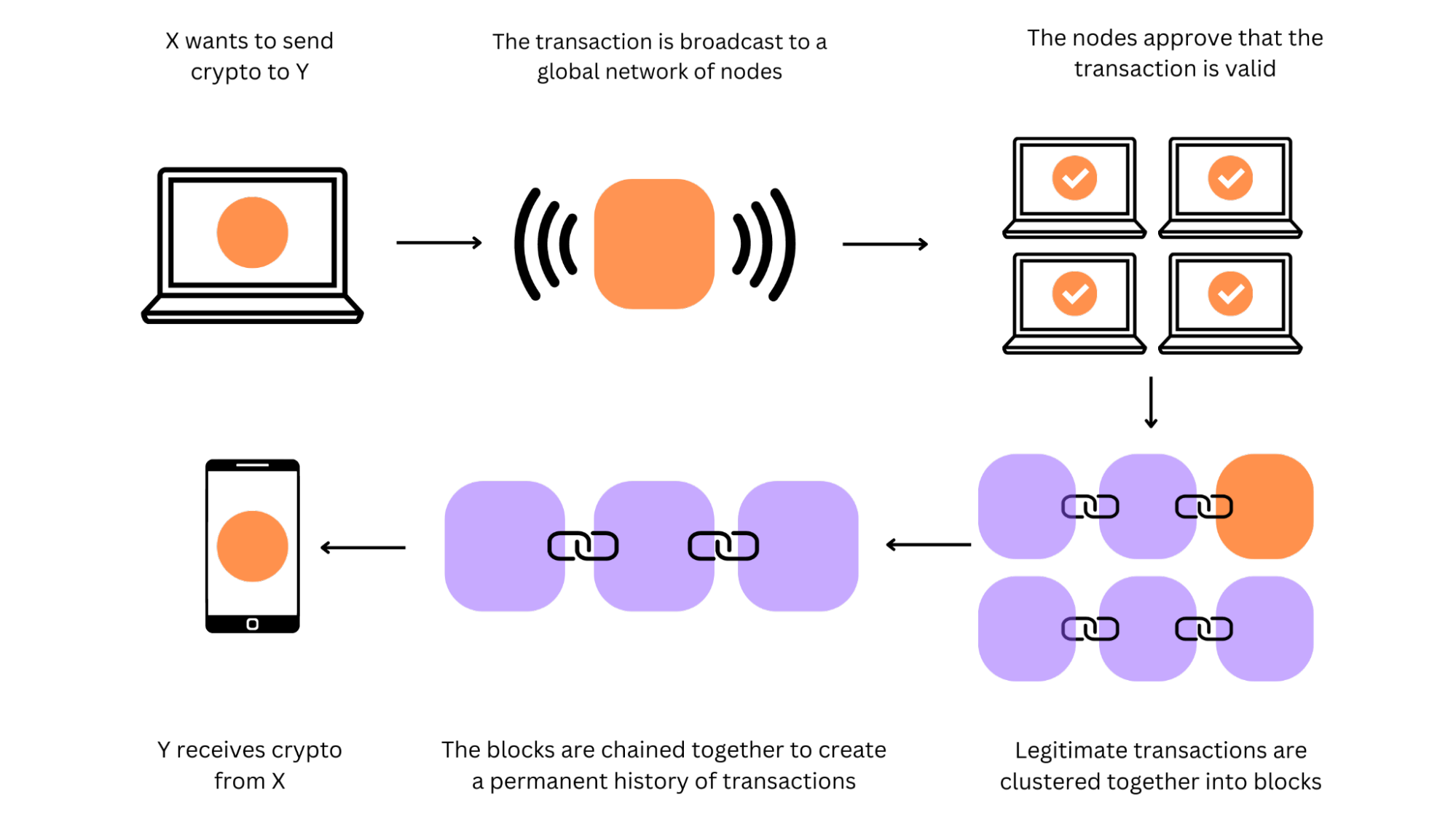 what-is-blockchain-how-blockchain-technology-works-moonpay