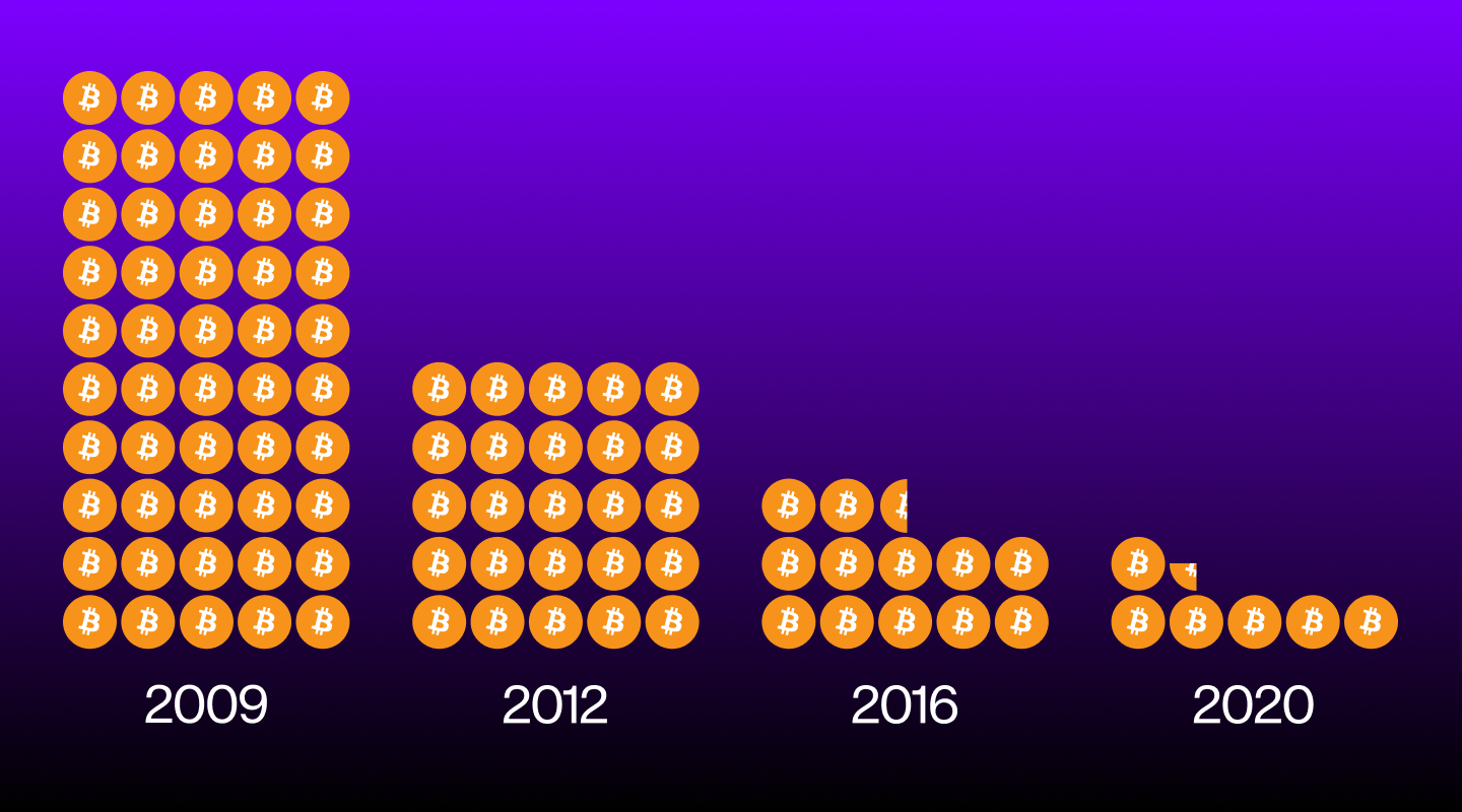 A graphic showing the drop in Bitcoin rewards every four years.