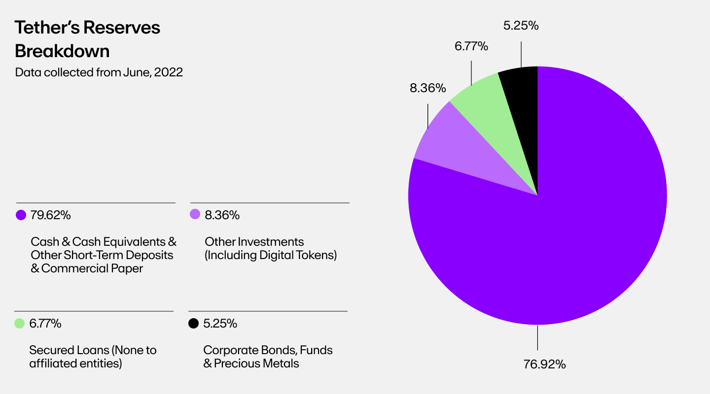 A breakdown of Tether’s reserves.