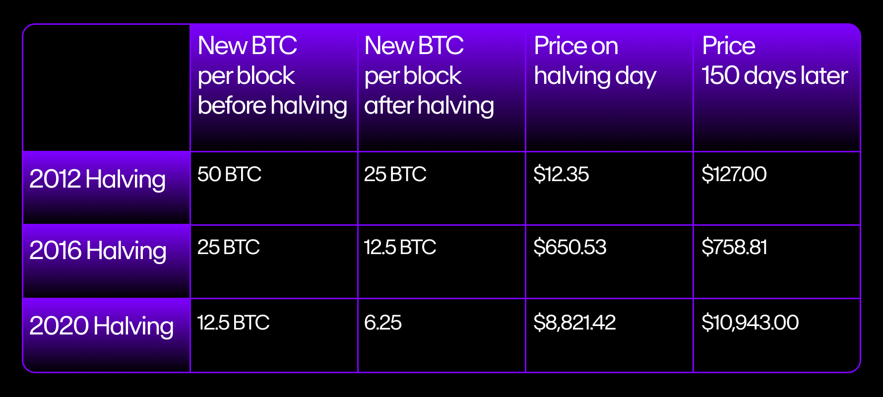 A table showing the history of Bitcoin halving along with price movements.