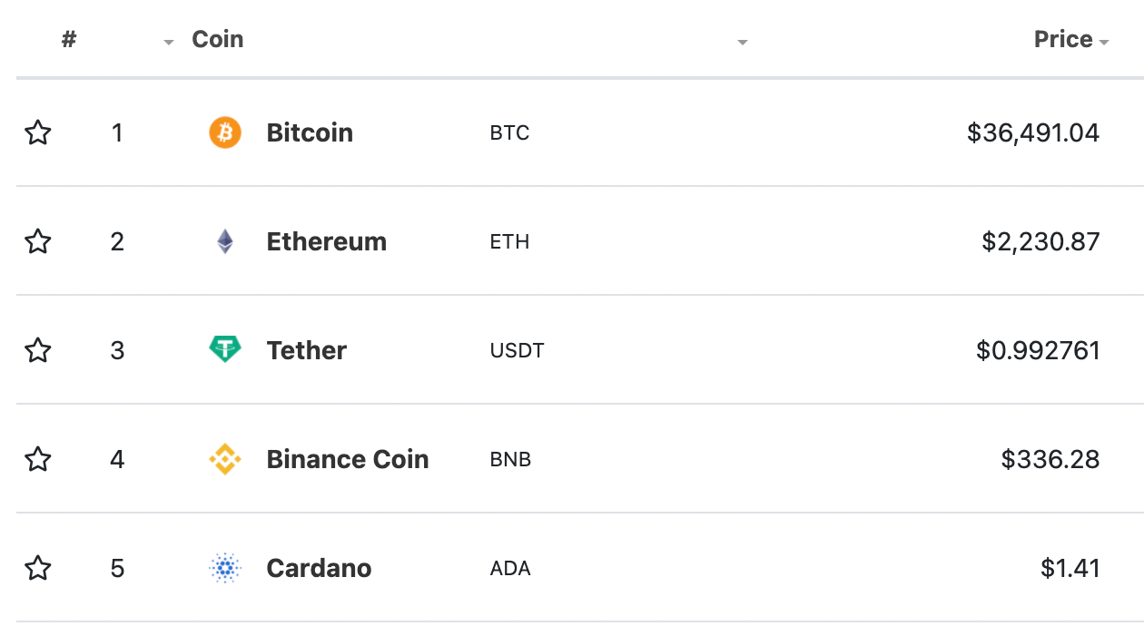 Coingecko chart of top cryptocurrencies with BNB being 4th.