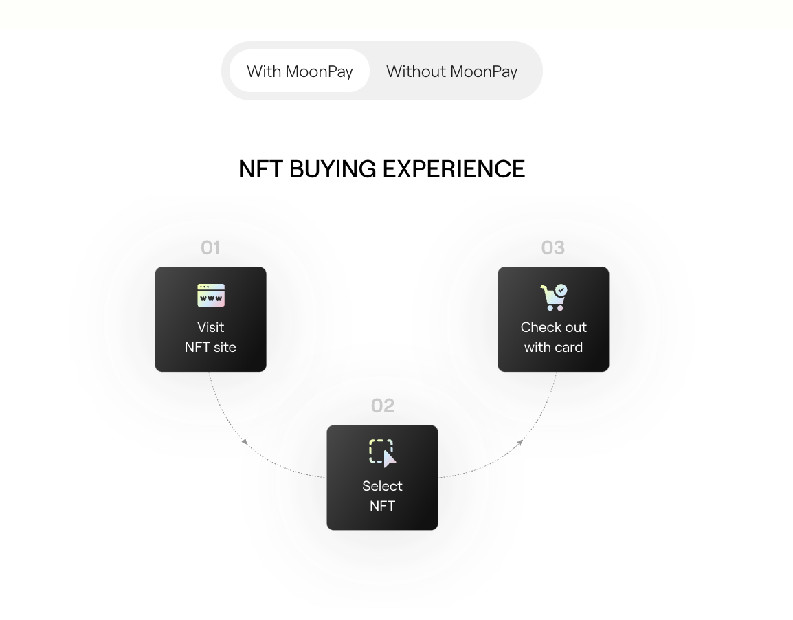 A graphic of the simplified NFT purchasing process with MoonPay.