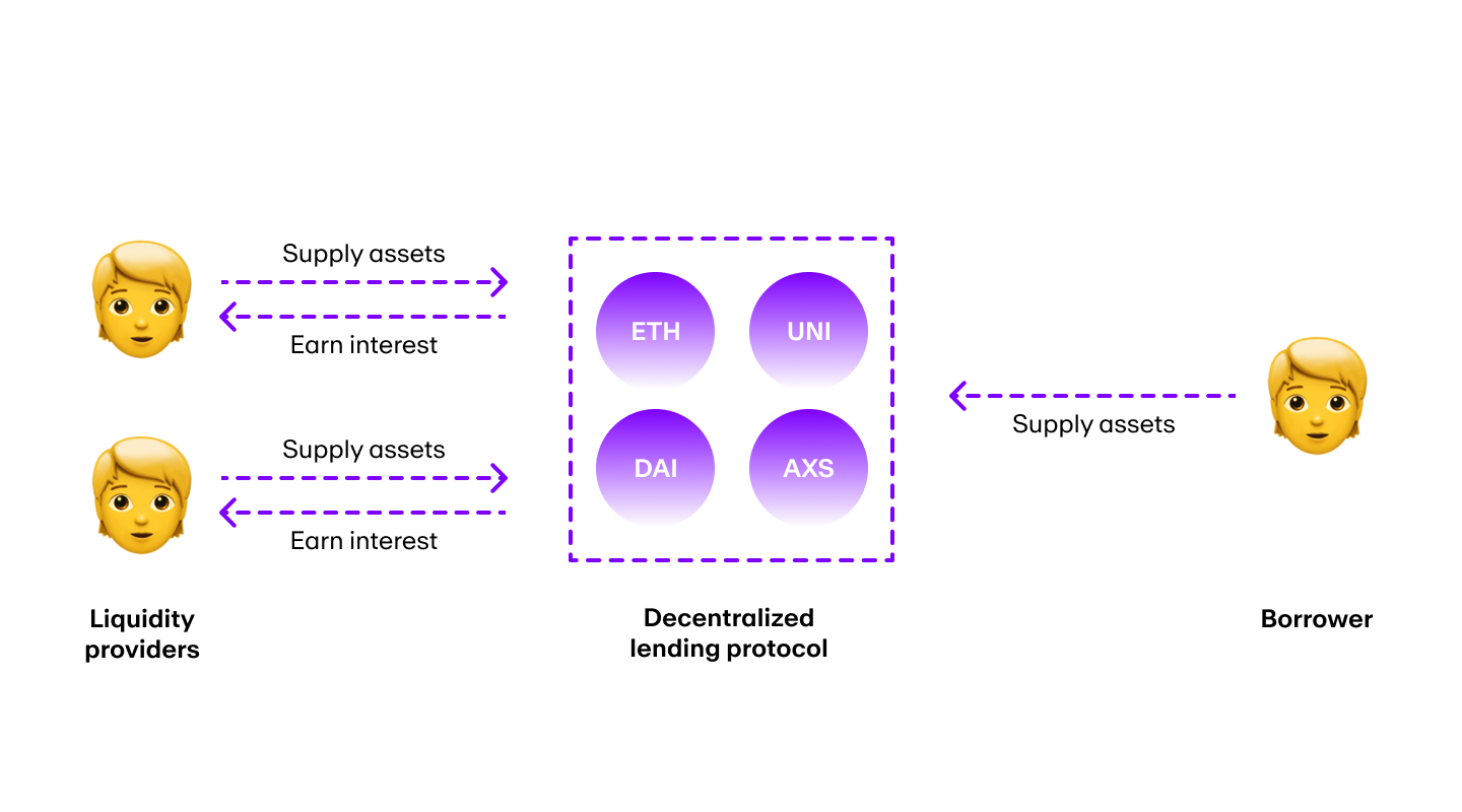 decentralized lending protocols work.