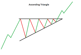 An ascending triangle. 