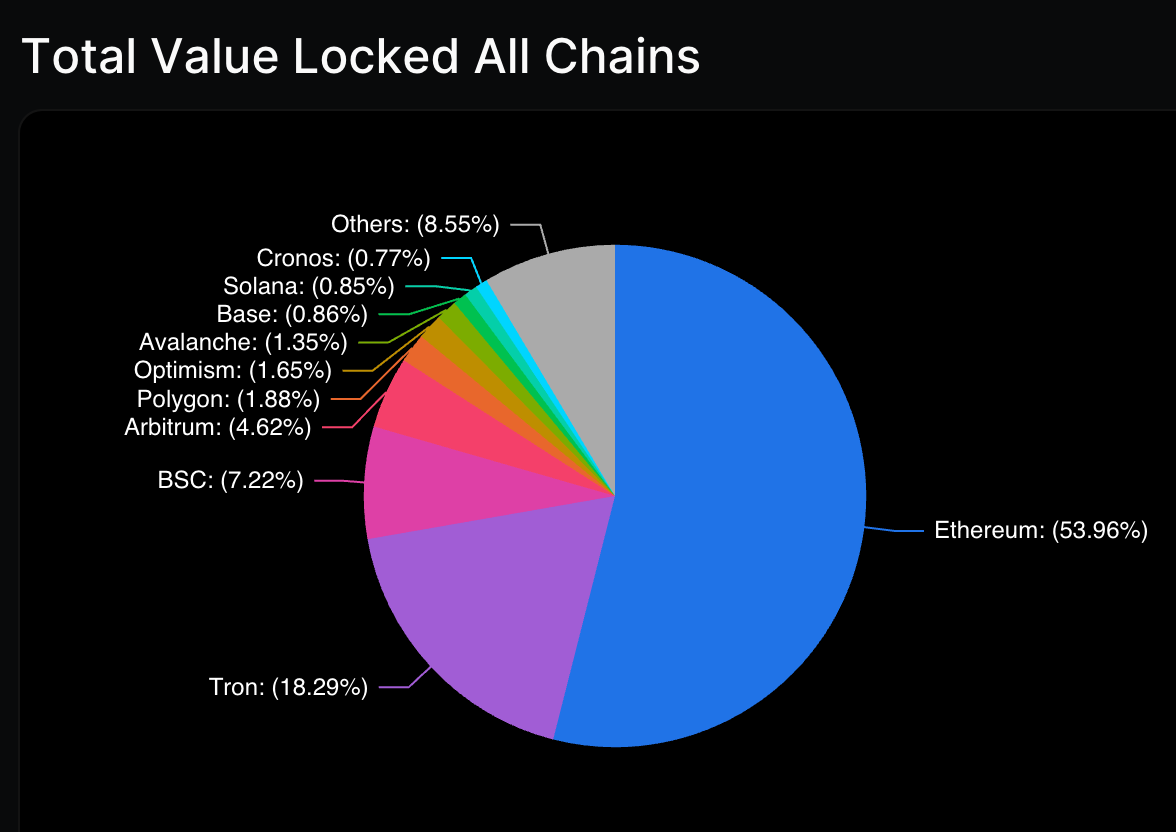 A screenshot showing Ethereum’s market dominance of DeFi TVL.