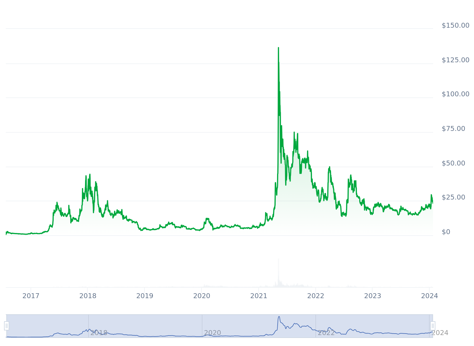 A screenshot of the all-time Ethereum Classic price chart.