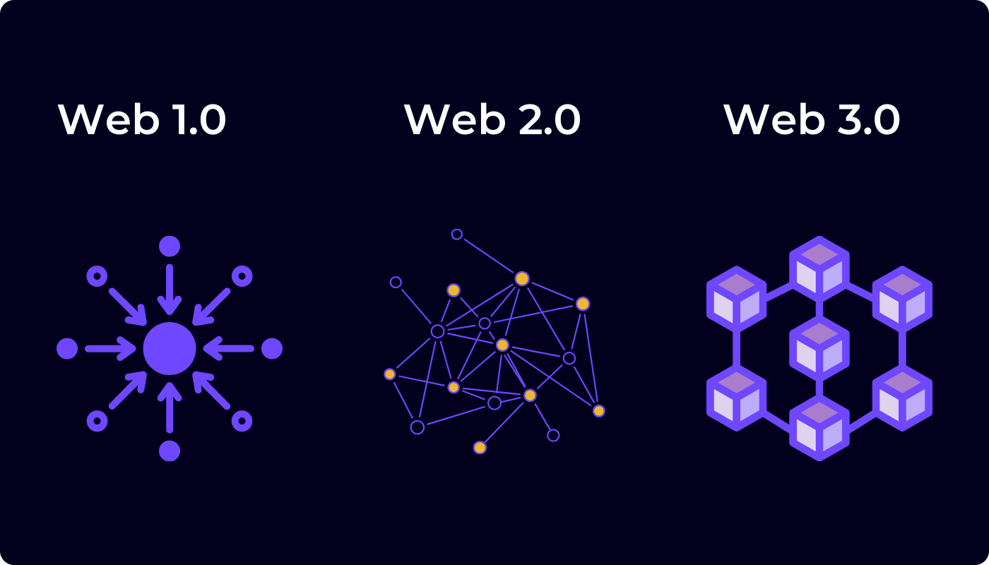 An image representing web1, web2 and web3