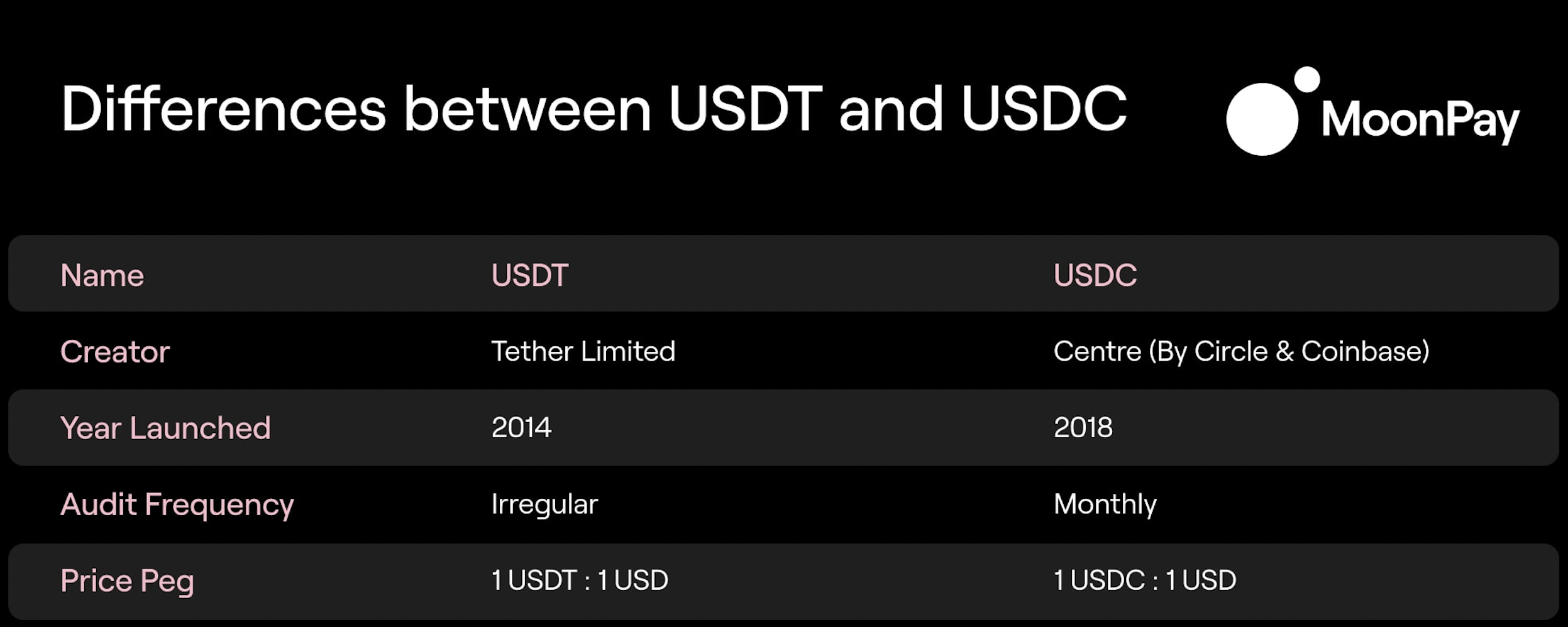 A table showing the differences between USDC vs USDT.