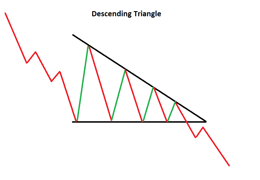 A declining triangle.