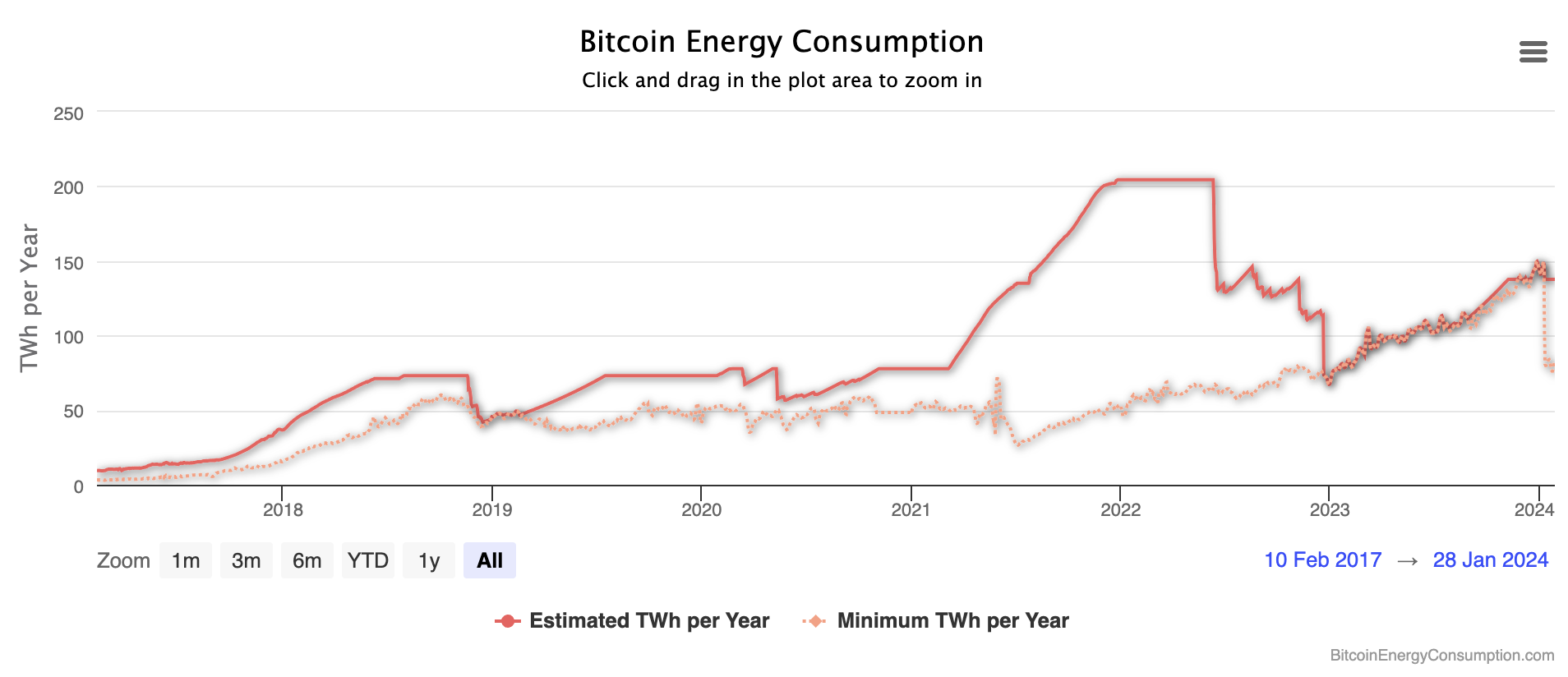 A screengrab from Digiconomist’s Bitcoin’s Energy Graph.