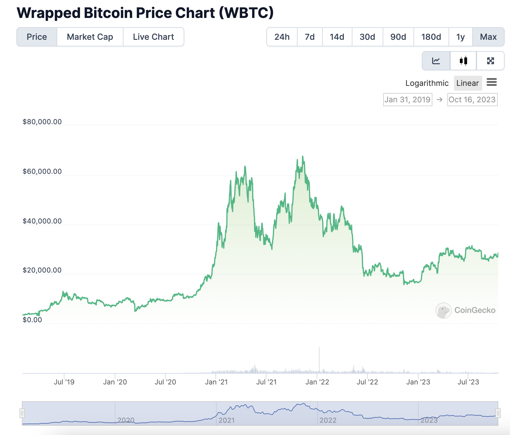 What Is Wrapped Bitcoin (wBTC)? Understanding Wrapped Tokens - MoonPay ...