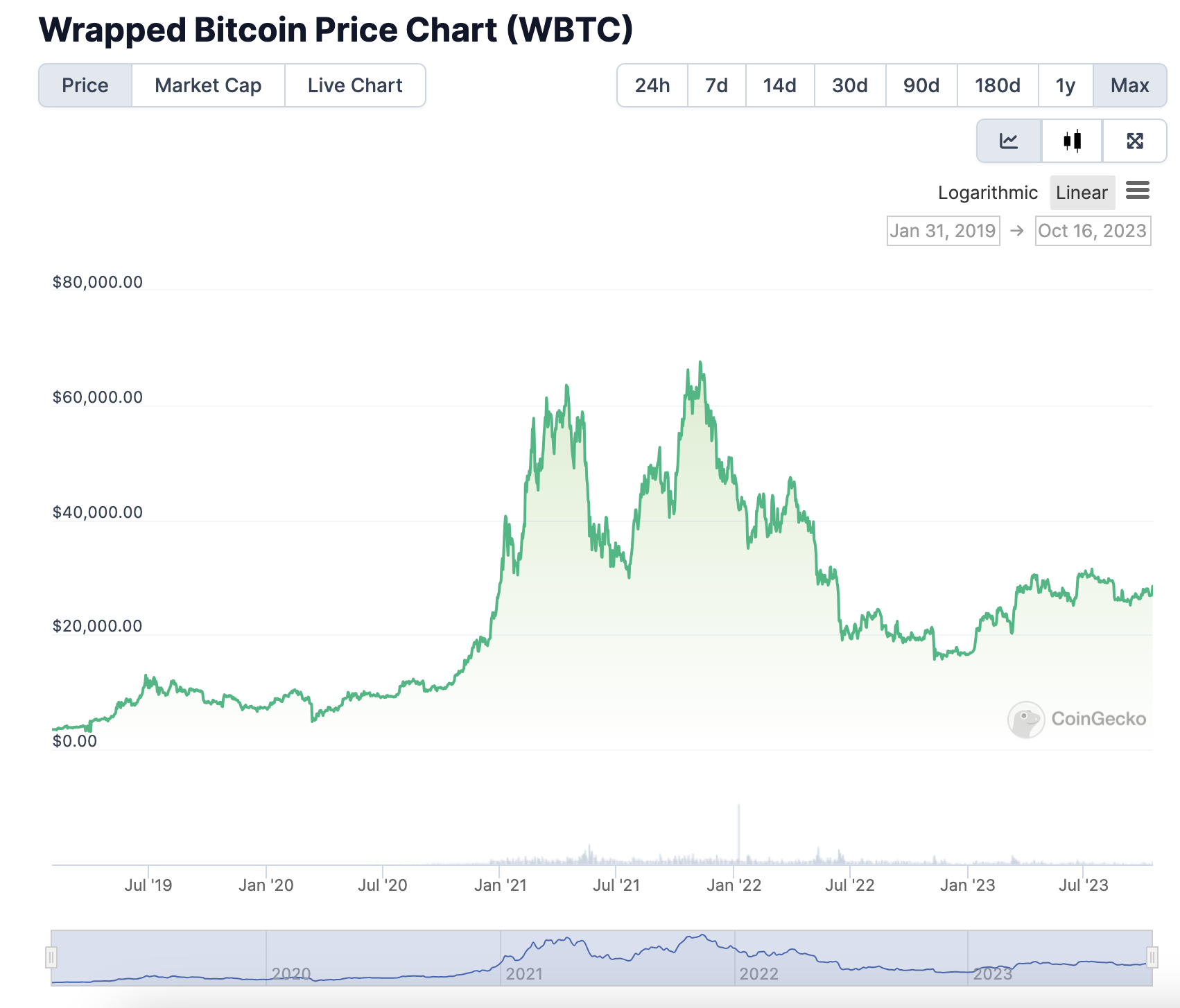 A chart of wBTC's price over time.