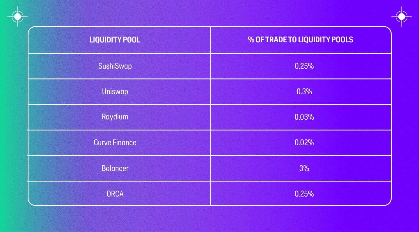 A table of the percentage of trade distributed to liquidity pools
