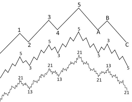 A representation of the Elliot Wave Theory