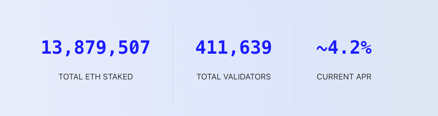 An image of staking APR on the Ethereum network.