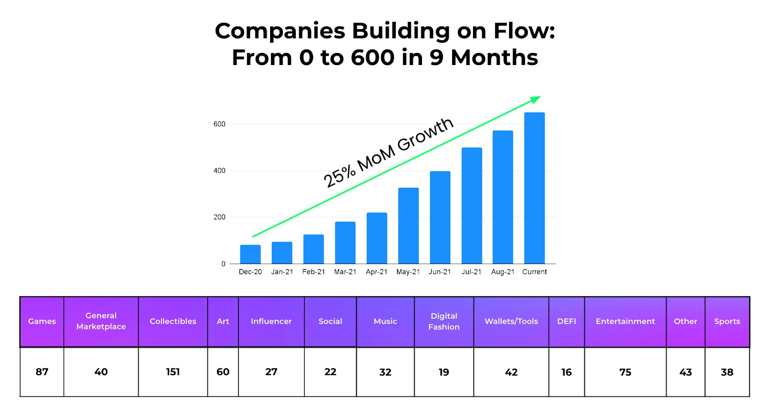 A bar graph of Flow’s month over month growth.