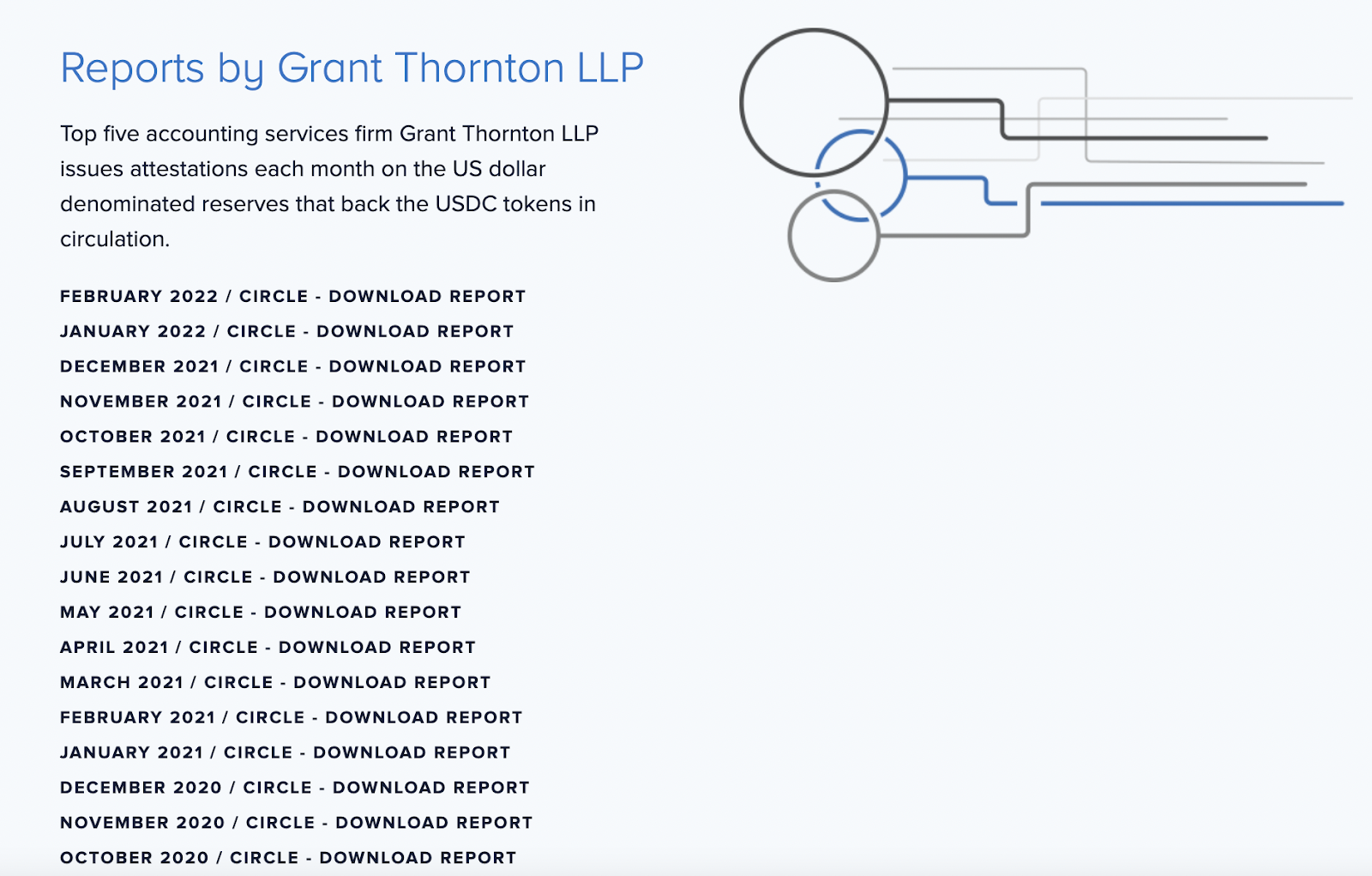 A screenshot of Grant Thornton’s USDC audits.
