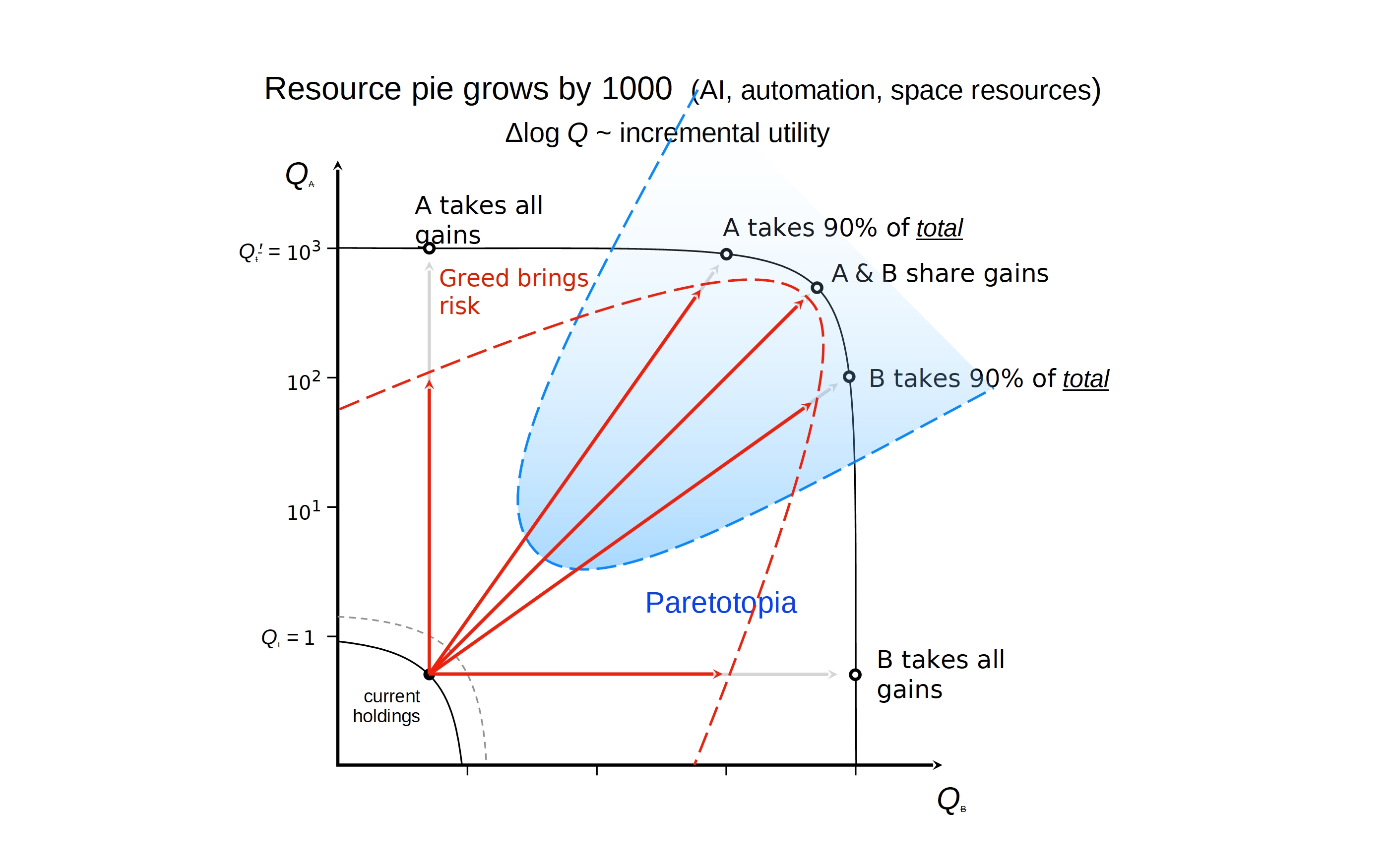 Paretotopia Slide 7