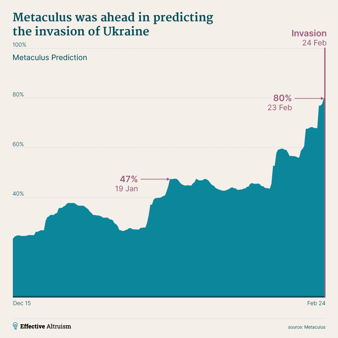 Metaculus Ukraine Prediction