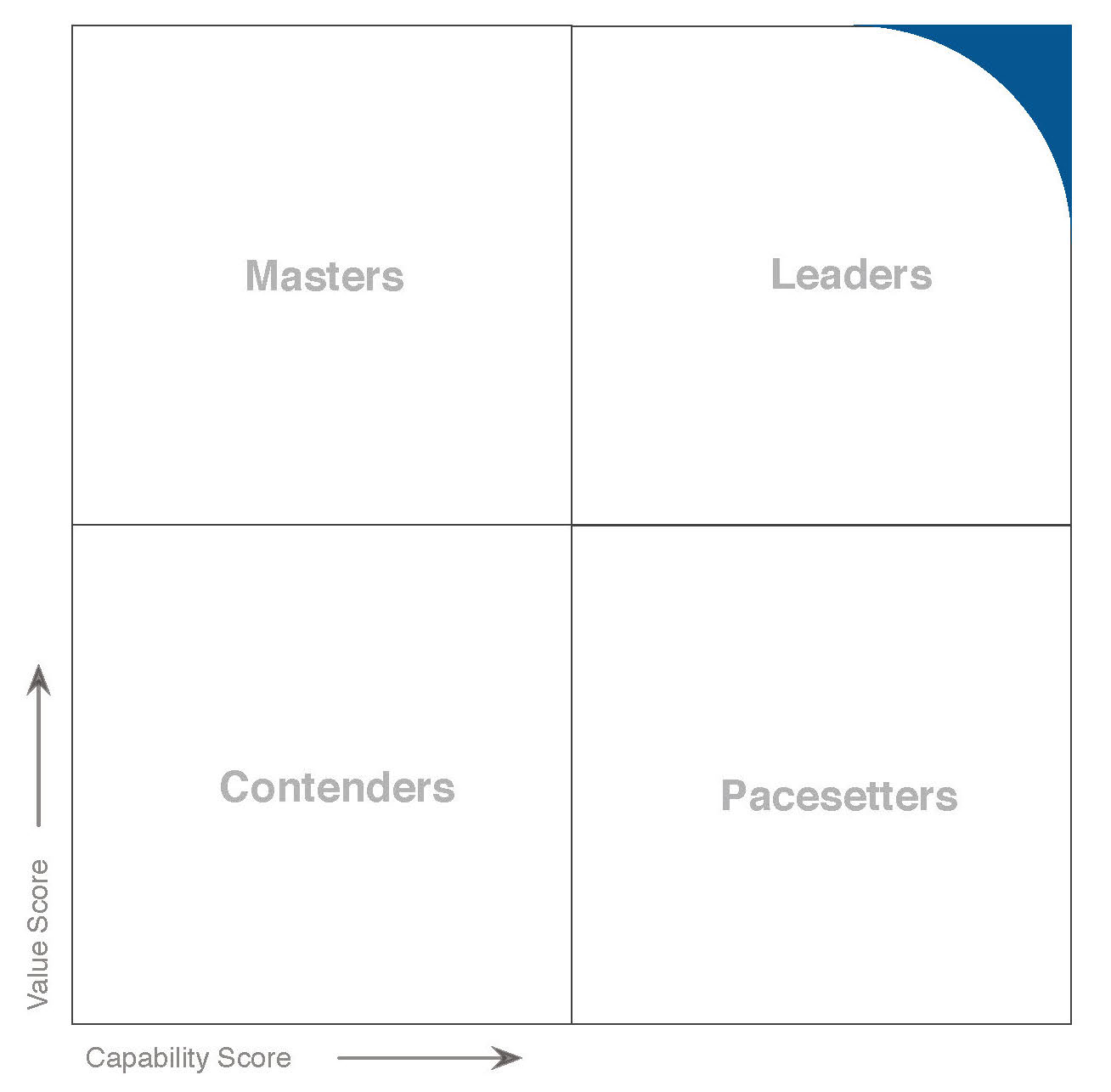 Graphic of quadrants representing value score and capability score