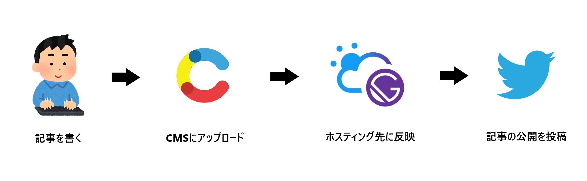 記事の投稿からツイートまでの流れ