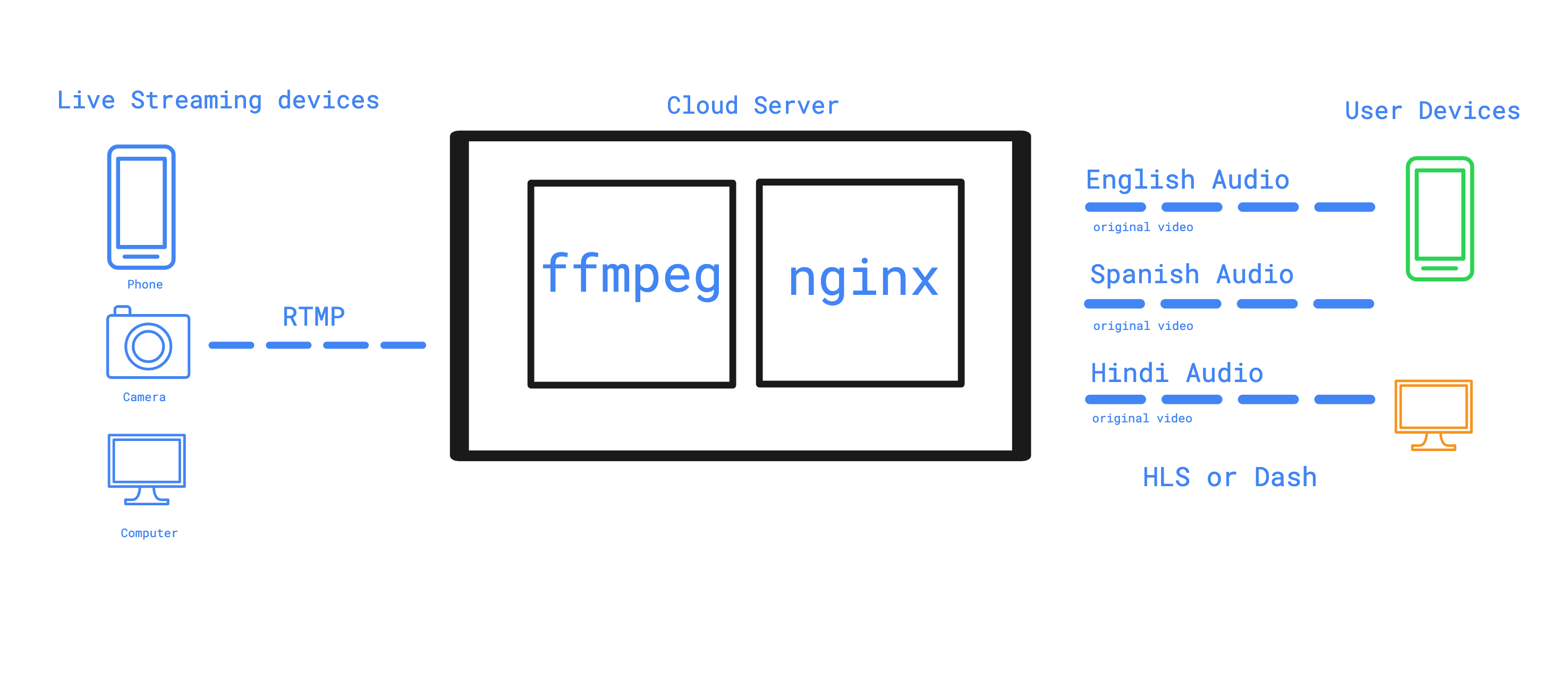 ffmpeg server