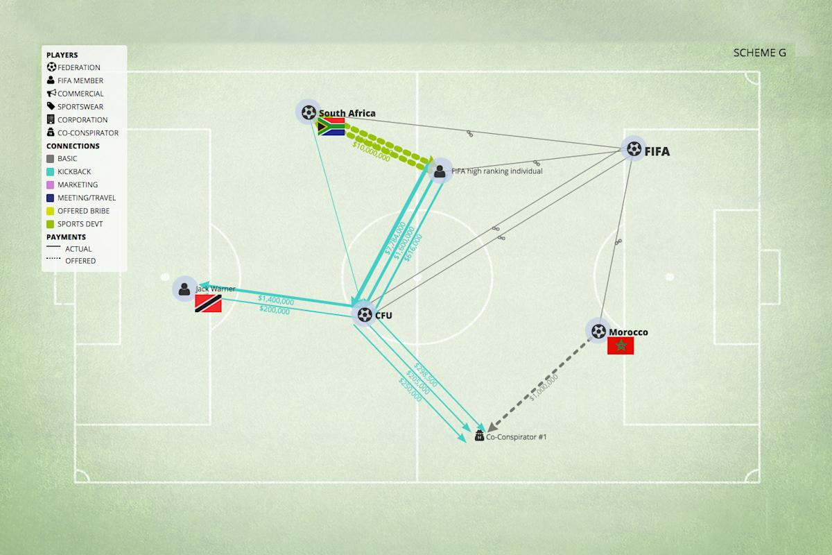 Cover Image for FifaGate Corruption Scandal