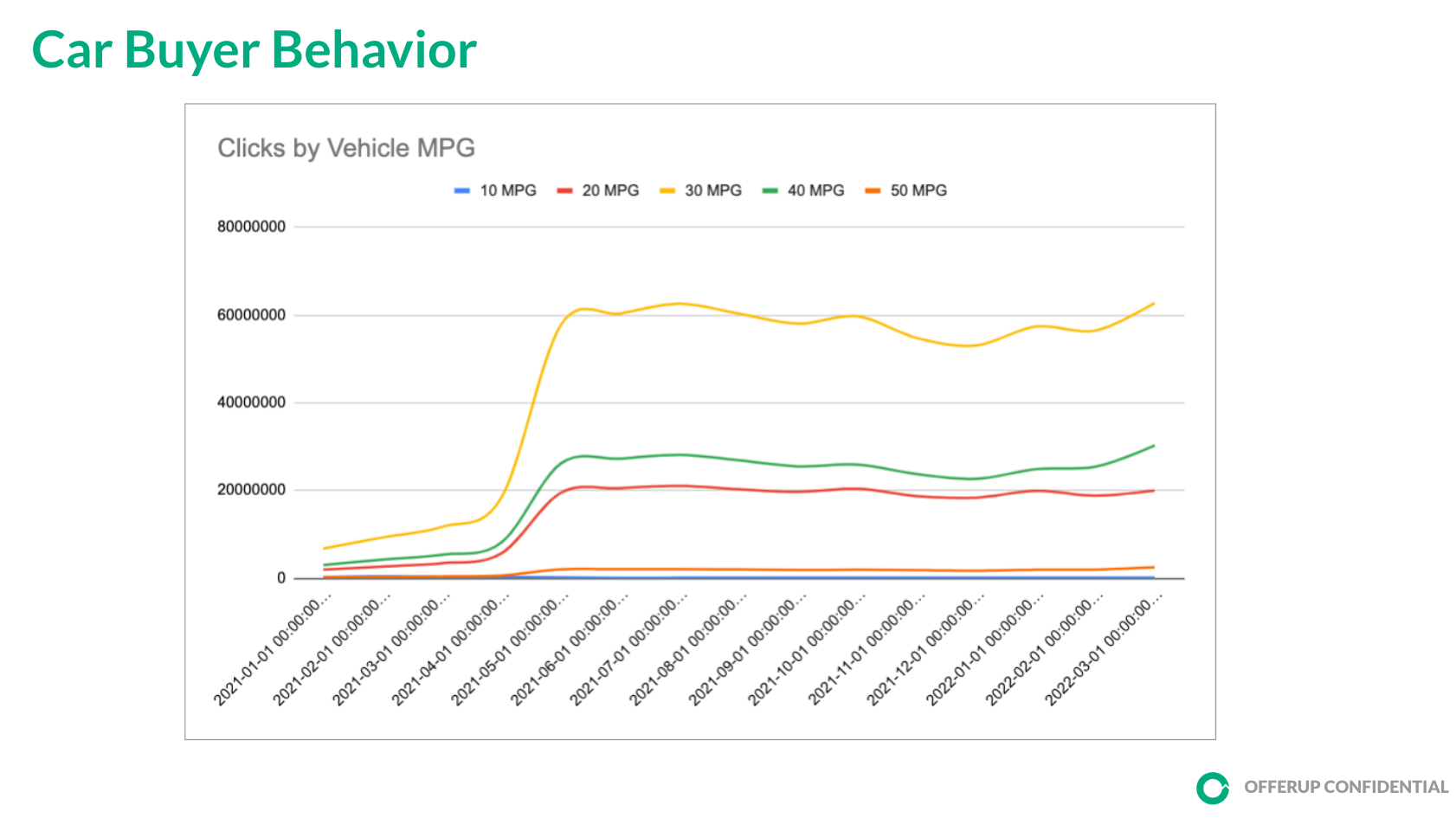 High mileage vehicles are the most searched cars in 2022