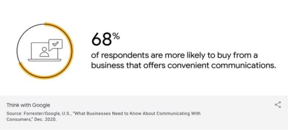 Consumers prefer real-time communications using chat